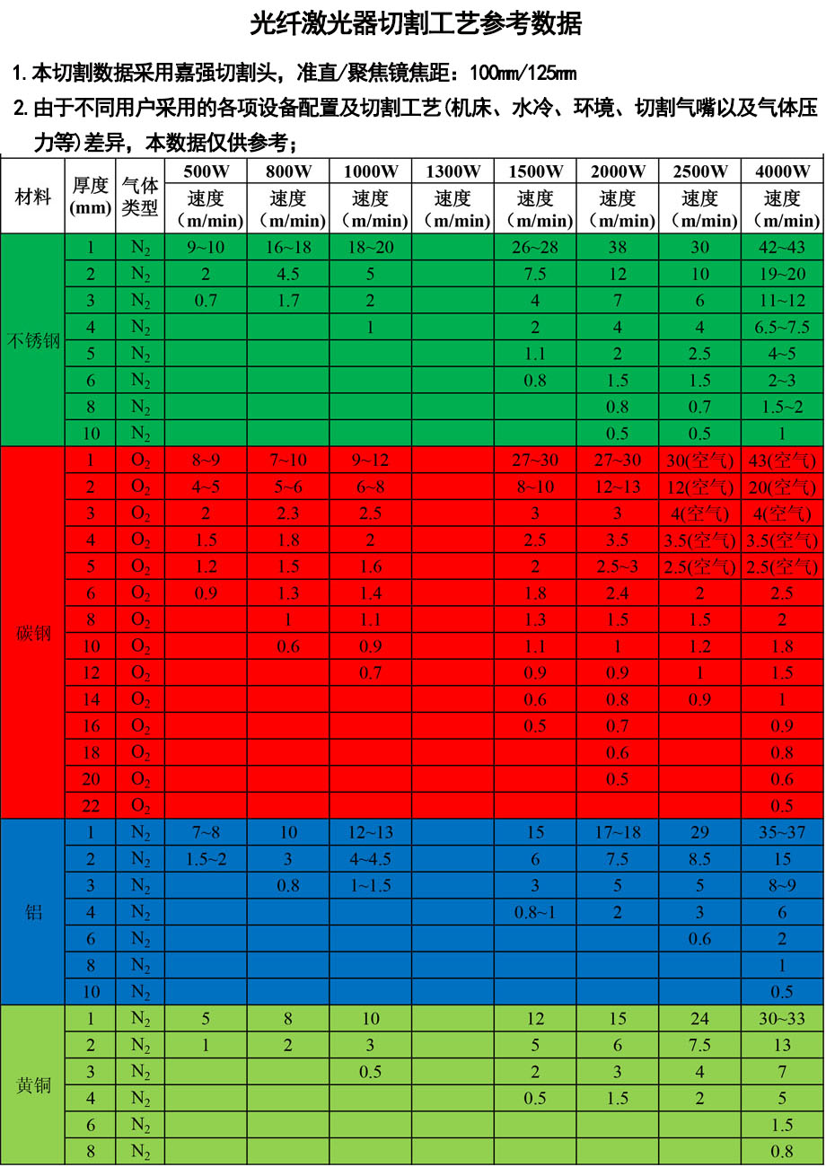 3015金属激光切割机切割工艺表