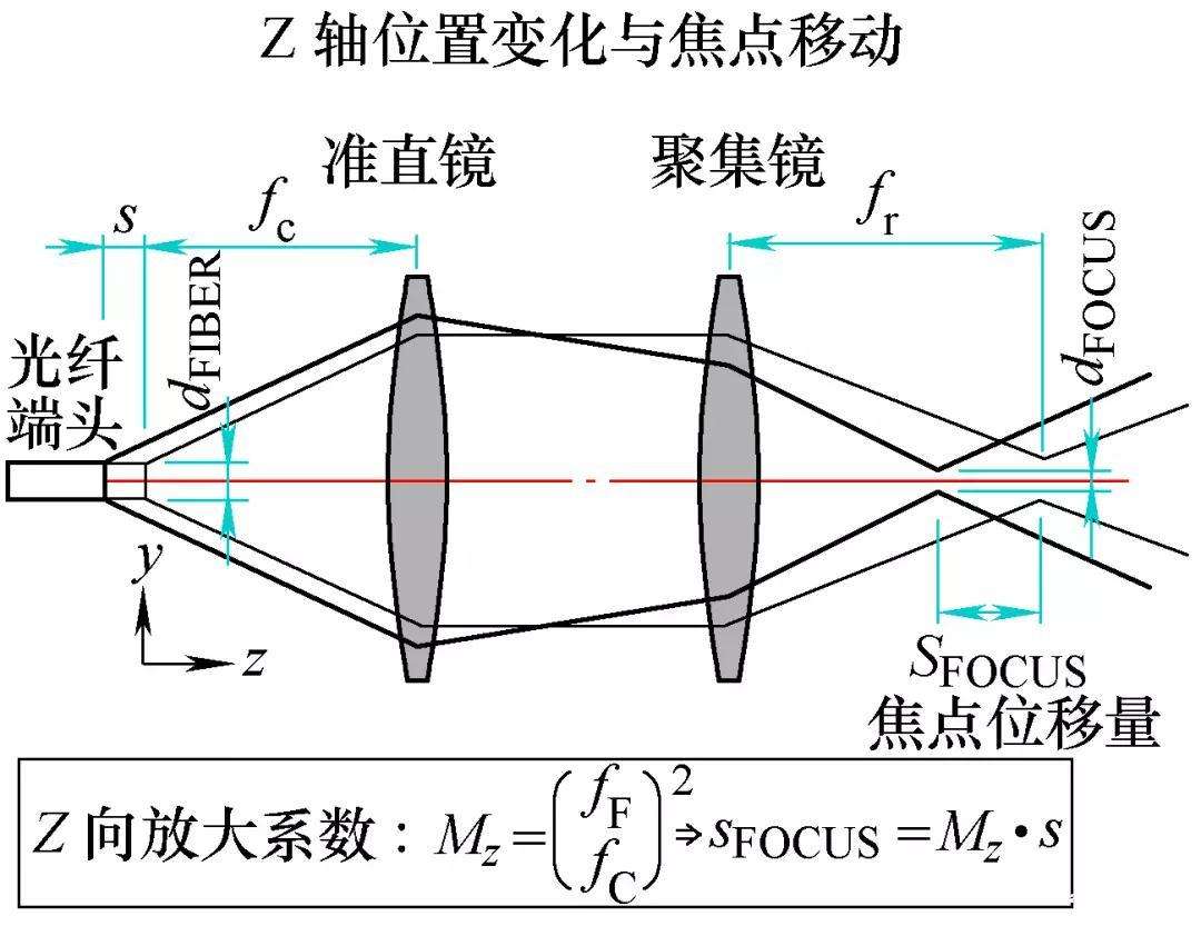 三维激光切割机工作原理Z轴的变化